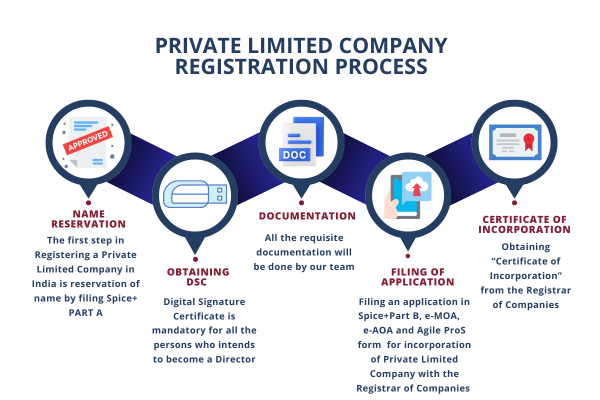 Private Company Registration