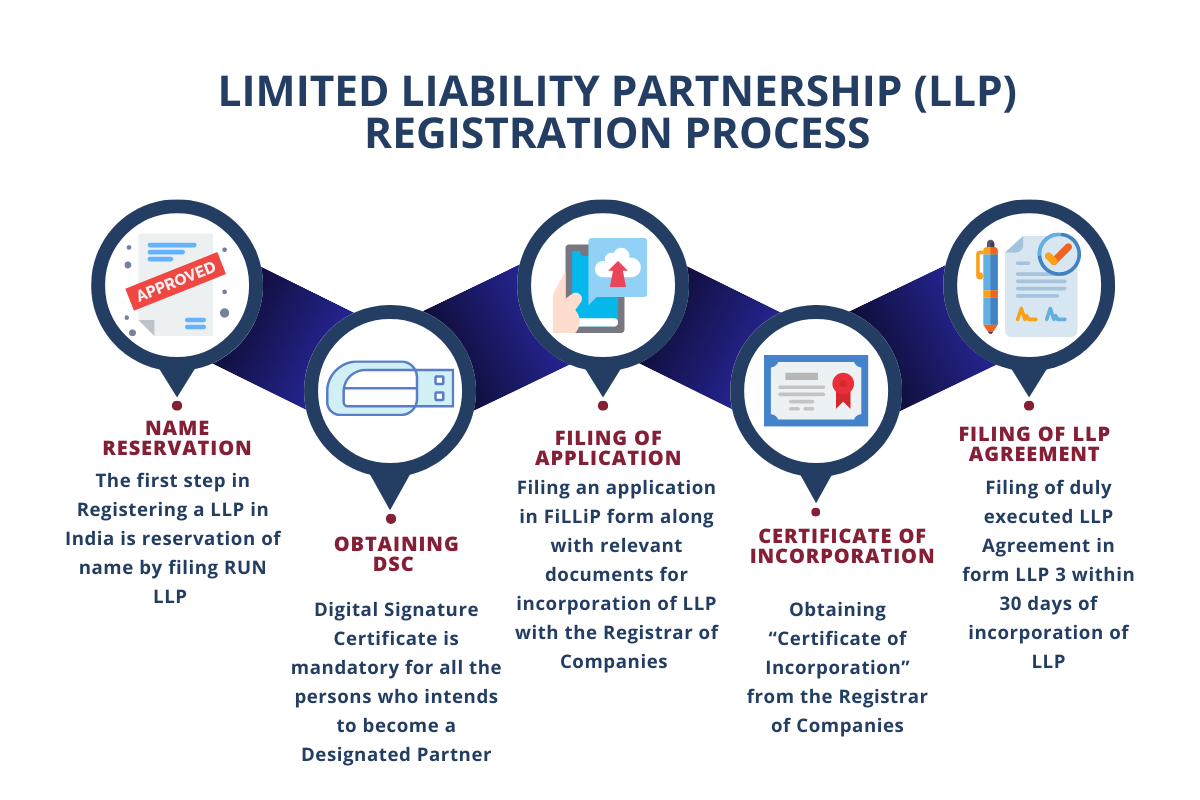 LLP Registration
